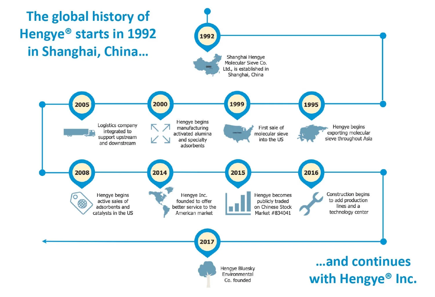 HengYe Inc. Timeline