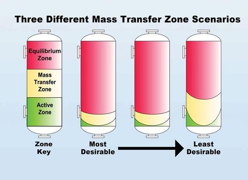 Three Different Mass Transfer Zone Scenarios. PHOTO: HENGYE