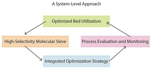 System-level approach chart. PHOTO: HENGYE